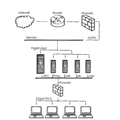 IT аутсорсинг - Обслуживание серверов и компьютеров